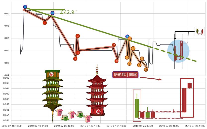塔形底 | 圆底+冉冉上升|稳步上涨+徐缓上升+两红夹一黑+上涨两颗星 | 上涨三颗星+仙人指路+上涨镊子线（U形磁铁） ➕ 趋势线